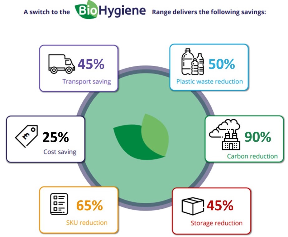 BioHygiene - The UKs Leading Biotech Cleaning Brand - Article 13